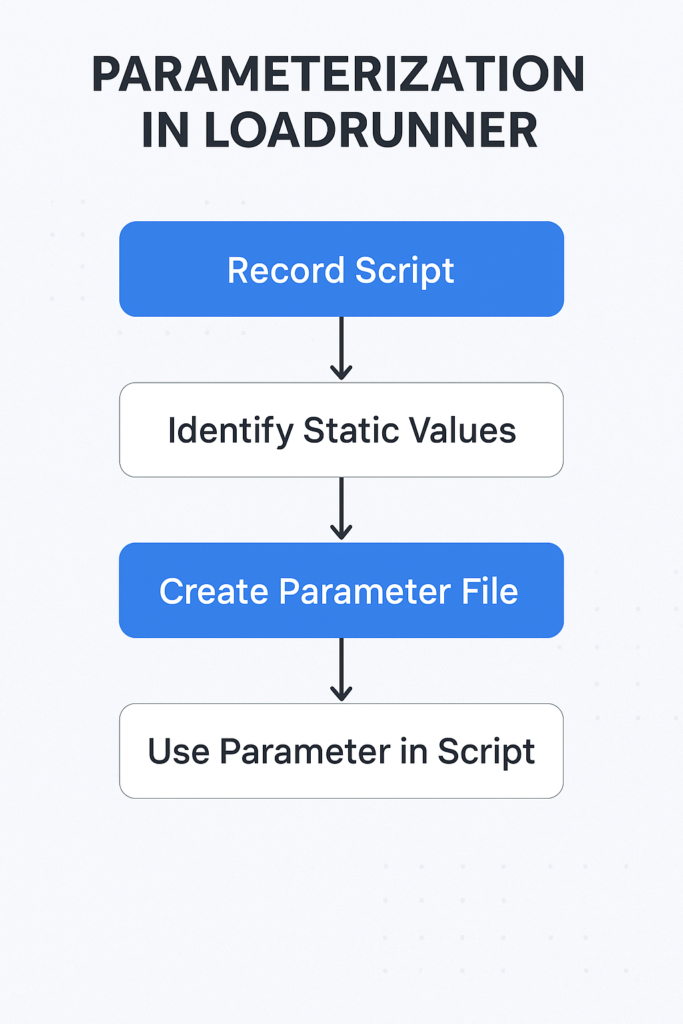 Parameterization in LoadRunner - Rejuvenate